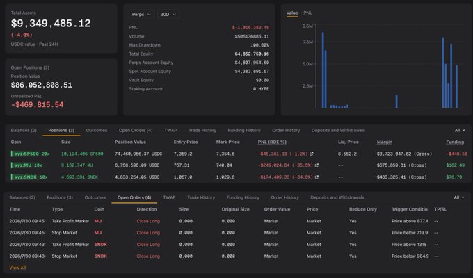 The image displays a trading platform interface showing significant open positions in SP500, MU (Micron), and SNDK (SanDisk) with substantial unrealized losses, totaling -$469,815.54, which aligns with the narrative of a "heavy setback" in the stock storage sector.