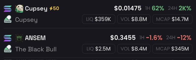 A trading dashboard displays two meme tokens — $CUPSEY (Cupsey) at $0.01475 with a 1H 62% / 24H 2K% surge, $14.7M market cap, and $ANSEM (The Black Bull) at $0.3455, $345M market cap, down 12% in 24H — illustrating the volatile gains (150x and 8000x) referenced in the post's promotion of high-return altcoin calls.
