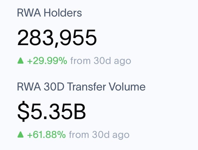 The image shows a page that displays information about RWA holders, transfer volume growth, and its impact on exchange rate. The text indicates that there are now more than 1.8% of RWA holders on the scene, which could possibly be interpreted as an indication of a growing interest in RWA investments. Furthermore, the transfer volume has increased by almost 30%. When it comes to the impact of this growth on the exchange rate, opinions differ; however, some believe that it will matter soon while others think otherwise. The post states "At some point the debate stops being - 'Will RWAs matter?" Nnd becomes". This suggests that the image is meant to provoke discussion and possibly change opinions about RWA holders' importance in today's financial landscape.