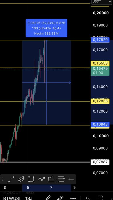A candlestick chart of $BTW/USDT shows the price ranging from 0.07887 to 0.20000, with a highlighted gain of 0.06876 (+62.84%), reaching 6.876 on 100 pubukta over 4 days and 4 hours, visually confirming the post's claim of a 60% profit.