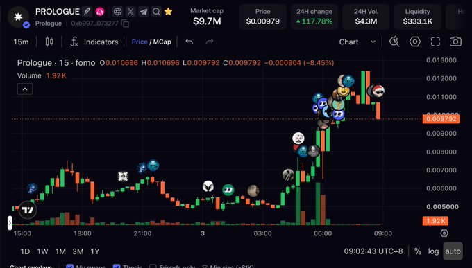 A cryptocurrency chart for 'PROLOGUE' (token address 0xb907...073277) showing a price of $0.00979 with a massive 117.78% 24-hour increase. The chart displays candlestick patterns with various meme coin avatars along the price line, with market cap of $9.7M and 24H volume of $4.3M.