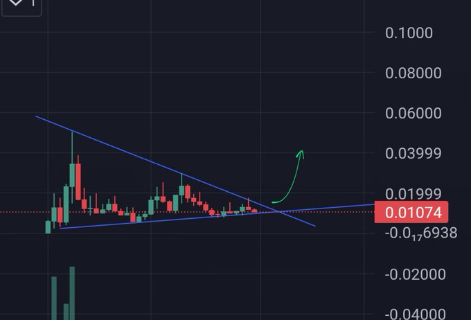 A cryptocurrency or stock trading chart shows candlesticks forming a descending triangle pattern, with blue trendlines converging, a green arrow pointing upward, and a price of '0.01074' highlighted in red.