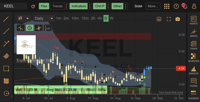 A stock chart for ticker "KEEL" on the eToro platform showing daily price action with technical indicators, currently priced at 4.04 with a 53% RVOL and 12.29M volume.