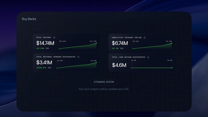 A 'Buy Backs' dashboard displays metrics including Total Revenue ($14.74M), Cumulative Treasury Inflow ($6.74M), Total Referral Rewards Distributed ($3.41M), and Total Loss Refund Distributed ($4.6M), with a 'COMING SOON' notice for post-TGE analytics.