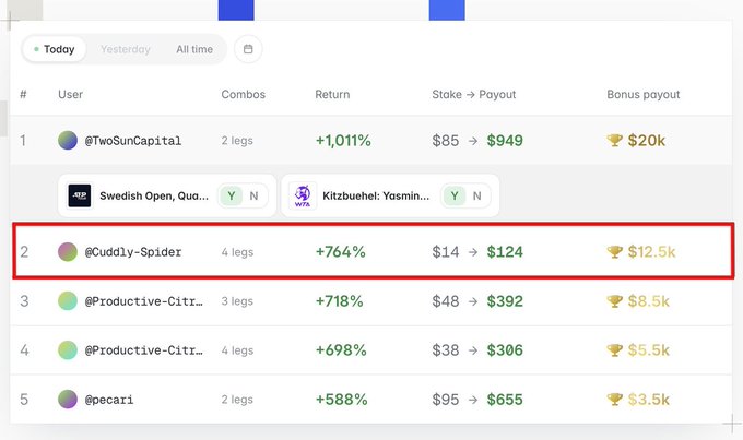 A leaderboard table showing top users with a red box highlighting @Cuddly-Spider at rank 2 with 4 legs, +764% return, $124 payout, and $12.5k bonus.
