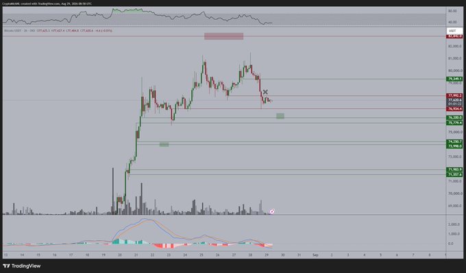 A Bitcoin/USD chart on TradingView showing price action around $77,000 with an RSI indicator, illustrating the two potential paths mentioned: a bullish reversal if price breaks back above $78,000, or a continued bearish move from the current consolidation near $77,148.