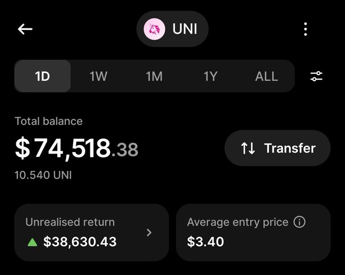 A mobile crypto wallet screenshot showing a UNI token balance of 10.540 UNI worth $74,518.38, with an unrealized return of $38,630.43 and an average entry price of $3.40.