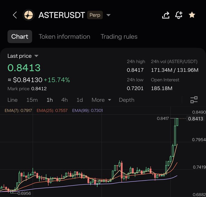An ASTERUSDT perpetual contract chart showing a last price of 0.8413 with a 15.74% increase, featuring EMA indicators and a candlestick pattern on a 4h timeframe.