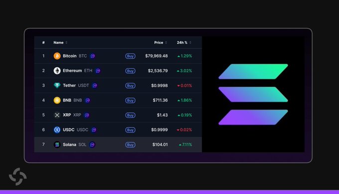 A crypto market dashboard displays the top 7 coins by market cap, including Bitcoin (BTC) at $79,969.48, Ethereum (ETH) at $2,536.79, and Solana (SOL) at $104.01 with a 7.11% 24-hour gain. The image supports the post by visually confirming Solana's leading 7.11% 24-hour increase among the top 10 cryptocurrencies.