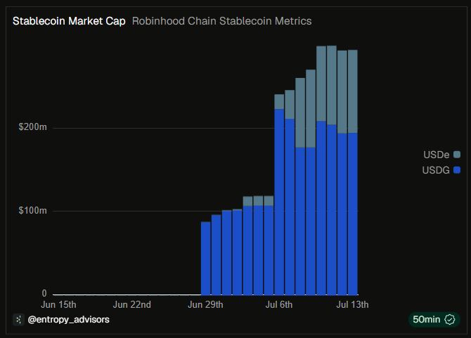 A stacked bar chart titled "Stablecoin Market Cap - Robinhood Chain Stablecoin Metrics" displays daily values from Jun 15th to Jul 13th, showing a sharp rise in total stablecoin market cap to roughly $295m by mid-July, composed of USDe (gray) and USDG (blue), with USDG totaling approximately $195m and USDe around $99.6m as highlighted in the accompanying post.