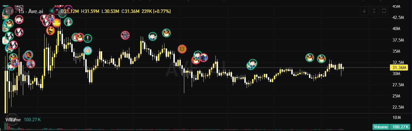 A cryptocurrency trading chart for 'Ave.ai' showing price at 31.36M (+0.77%) with volume of 100.27K, displaying candlestick patterns and various circular character/meme icons overlaid on price movements.