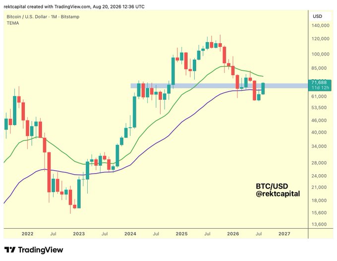 A TradingView chart shows Bitcoin/USD (BTC/USD) on the 1-month timeframe from Bitstamp, with price currently at $71,666 (11d 12h), testing both the purple 50-Month EMA and the blue major horizontal resistance zone near $70,000, illustrating the post's observation that BTC is overextending beyond the long-term moving average into a historically significant resistance level.