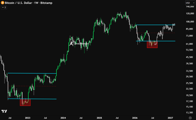 This is a weekly Bitcoin/U.S. Dollar (BTC/USD) candlestick chart from Bitstamp showing price action from 2023 through 2027, with two marked horizontal accumulation ranges (highlighted by red boxes)—one near the 2022 bottom around $17,100-29,500 and another current range between approximately $61,000-95,000—suggesting BTC is repeating a similar bottom-manipulation pattern that previously preceded a major rally to new all-time highs.