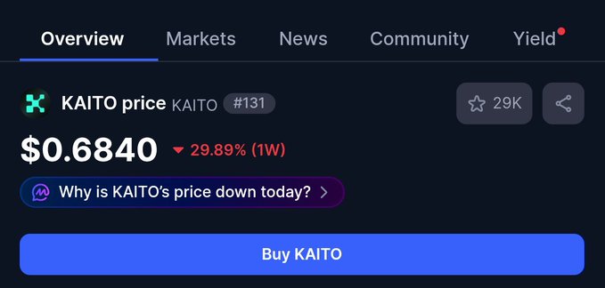 A screenshot of a cryptocurrency price tracker showing 'KAITO price' at $0.6840, down 29.89% over 1 week, with a blue 'Buy KAITO' button.