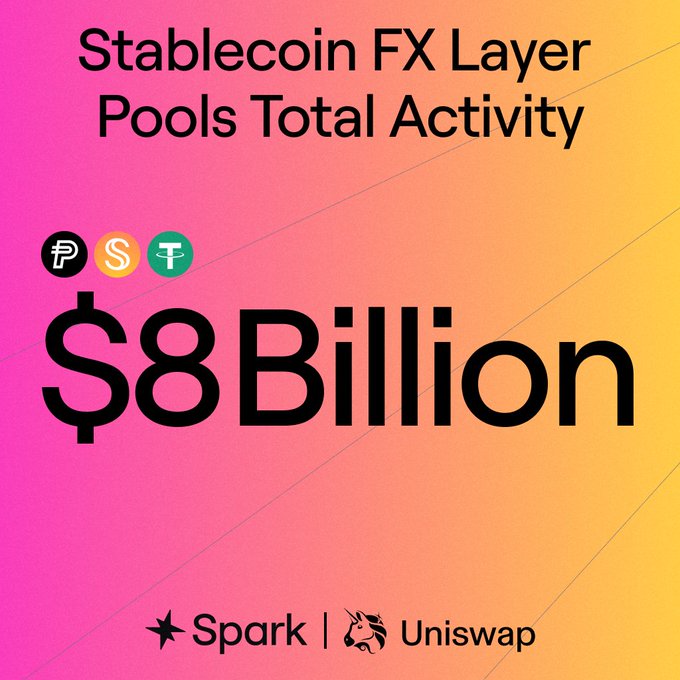 The image is a promotional graphic with a pink-to-orange gradient background, featuring bold text that reads "Stablecoin FX Layer Pools Total Activity" alongside the PYUSD, S, and T stablecoin logos, prominently displaying "$8 Billion" with Spark and Uniswap branding at the bottom.

This graphic visually summarizes the milestone mentioned in the post, highlighting that Spark's Stablecoin FX Layer—operating through Uniswap v4 pools including USDS/USDT—has surpassed $8 billion in total pool activity since its launch.