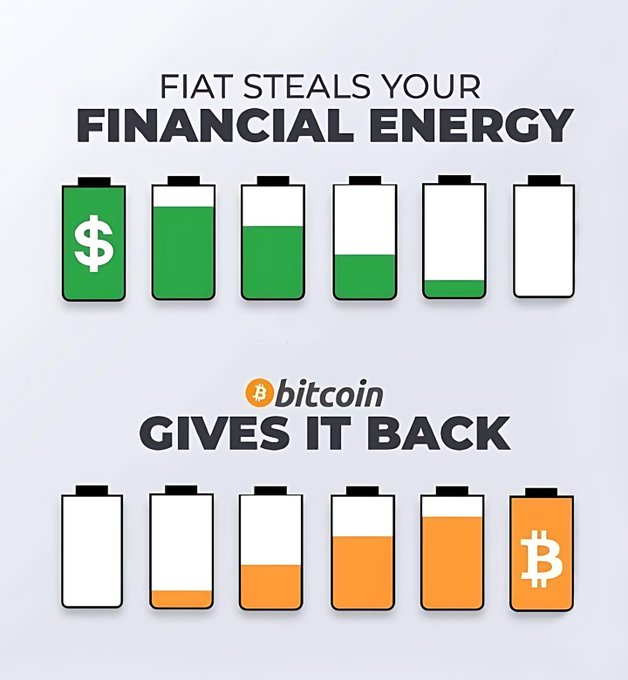 An infographic comparing batteries shows 'FIAT STEALS YOUR FINANCIAL ENERGY' with green batteries depleting, while 'bitcoin GIVES IT BACK' shows orange batteries charging up.