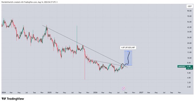 A TradingView chart of GMX/USDT on the weekly timeframe shows the token trading near $6.89, sitting below a multi-year descending trendline resistance that has capped price action since 2024. The analyst's bullish thesis is illustrated by a projected 97.92% rally to $6.87 (labeled near a potential breakout point), highlighting the squeeze setup that aligns with the caption's claim of a breakout leading to solid recovery.