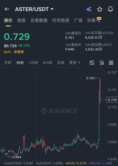 The image shows a stock chart for the cryptocurrency "Binance Coin", which has been experiencing a significant drop in value over time. The chart displays the price of Bitcoin decreasing, with the current price being 0.74. This information can be helpful for those interested in investing or trading cryptocurrencies and understanding market trends.