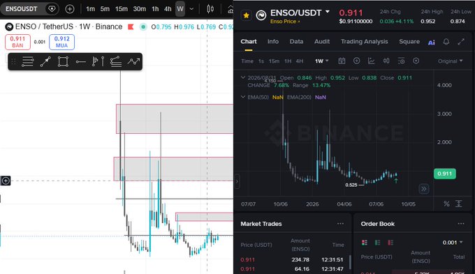 A cryptocurrency trading chart showing ENSO/USDT on Binance, with a current price of 0.911 USDT, displaying candlestick patterns and technical analysis tools.