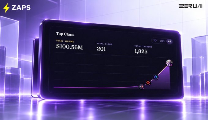 A digital dashboard for 'ZAPS' displays 'Top Clans' statistics on a purple-lit device, showing a Total Volume of '$100.56M', Total Clans '201', and Total Traders '1,825' alongside a growth graph.