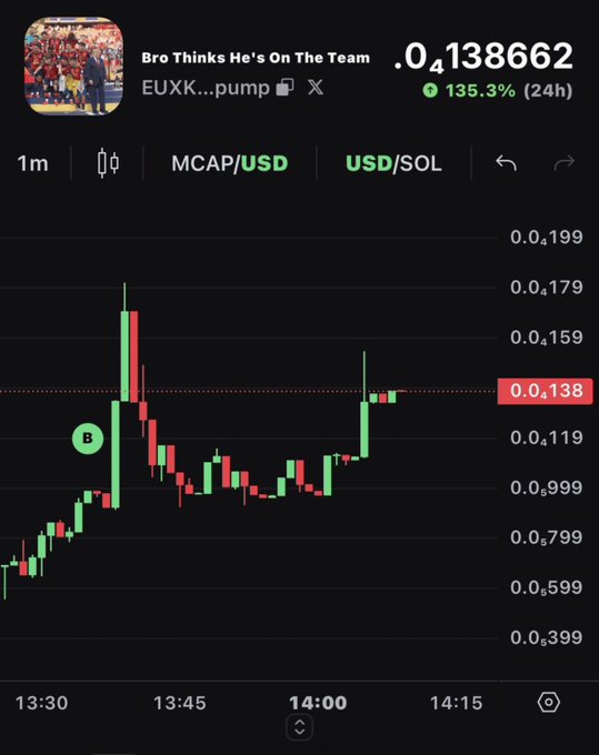 A crypto chart titled 'Bro Thinks He's On The Team' (EUXK...pump) showing MCAP/USD with a 135.3% gain in 24h, price at 0.0138662, on a 1m timeframe.