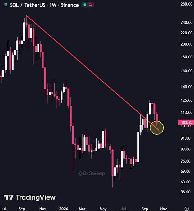 A TradingView weekly candlestick chart of **SOL/USDT on Binance** shows Solana breaking above a long descending red trendline from its ~$250 peak in late 2024, with the current price at **103.82** retesting the broken trendline (highlighted by a yellow circle) — a classic breakout-and-retest pattern supporting the post's claim of a bullish setup.
