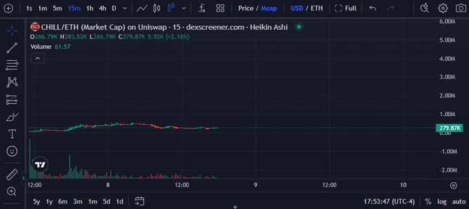 A Dexscreener chart for CHILL/ETH on Uniswap showing price at $279.87K with a 2.16% increase on the 15-minute timeframe.