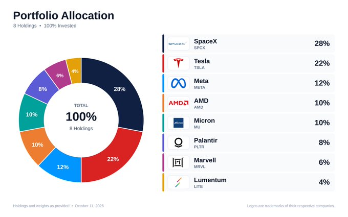 This "Portfolio Allocation" chart shows an investment breakdown of 8 holdings totaling 100%, with SpaceX (SPCX) at 28% and Tesla (TSLA) at 22%, aligning with the post's focus on AI investment.