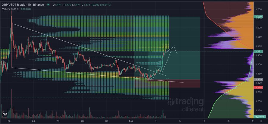 A TradingView hourly candlestick chart of XRP/USDT on Binance, showing price action around $1.47 with a descending wedge pattern, a Volume SMA 9 indicator at the bottom, and a volume profile on the right highlighting key liquidity zones between $1.26 and $1.77. The chart visually maps XRP's recent consolidation and breakout, supporting the analysis of hourly and daily liquidity levels.