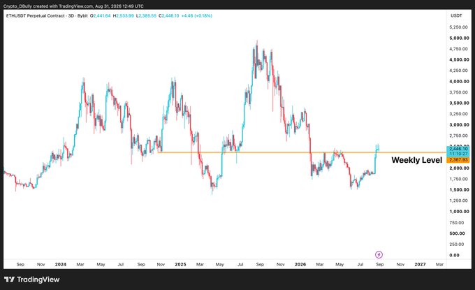 A 3-day candlestick chart of ETH/USDT Perpetual Contract (Bybit) shows Ethereum trading at approximately $2,446 (+0.18%), with a horizontal orange line marking the key Weekly Level near $2,388 that ETH has reclaimed, supporting the post's bullish thesis of continuation higher above this critical 2024 resistance that previously capped the bear market rally.