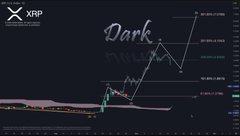 An XRP/USD trading chart shows the cryptocurrency currently sitting at the $1.3798 Fibonacci support level, with Elliott Wave analysis projecting future price targets at $1.88, $4.11, and $7.07, alongside text reading "Dark" and a steep upward trend line. The chart visually illustrates the pullback mentioned in the post, marking the key support zone where XRP is consolidating before the projected bullish wave sequence.