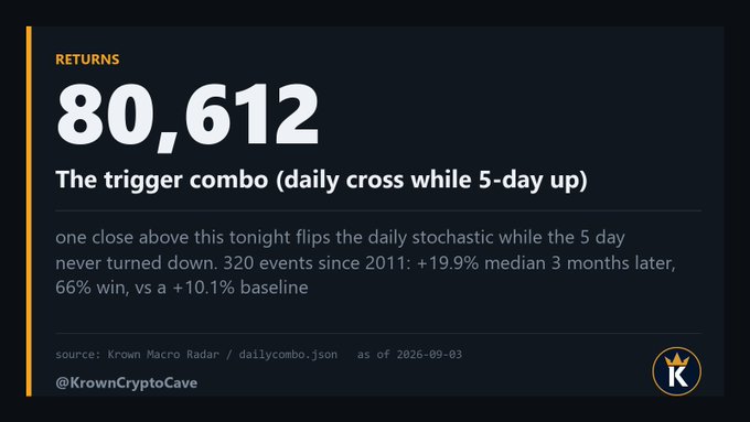 A dark-themed financial infographic highlights a trigger price of 80,612 for Bitcoin, explaining that one daily close above this level would flip the daily stochastic bullish while keeping the 5-day trend up—a combo that has historically delivered a +19.9% median return with a 66% win rate over 320 events since 2011, as tracked by Krown Macro Radar (@KrownCryptoCave).