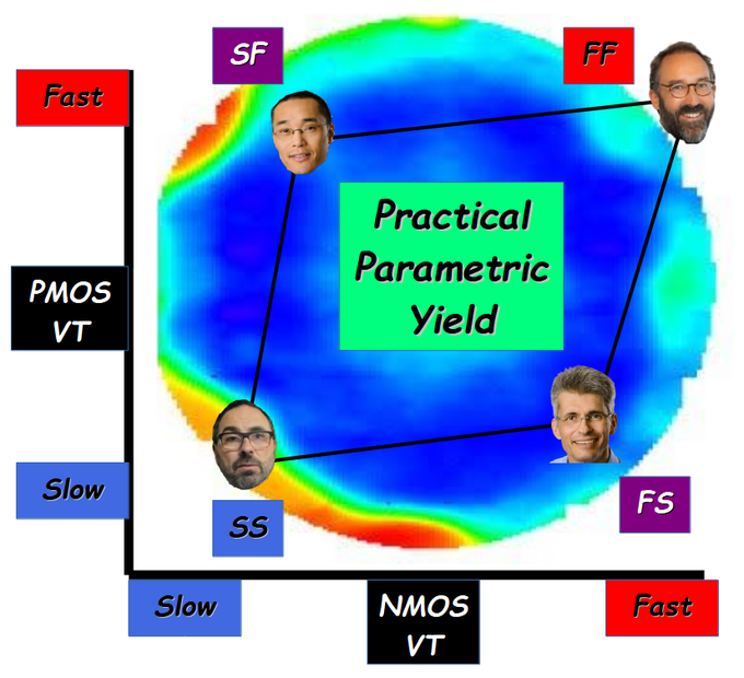 The image shows a "Practical Parametric Yield" chart mapping NMOS VT (x-axis) versus PMOS VT (y-axis), with corners labeled for Fast/Slow transistor variations (SF, FF, SS, FS) and featuring overlaid faces of chip designers within a colorful contour plot.

**Note on relation to the post:** The image has no meaningful connection to the accompanying text about $CBRS stock, Altimeter Capital, or Brad Gerstner—the post appears to be unrelated to the technical semiconductor yield diagram shown.