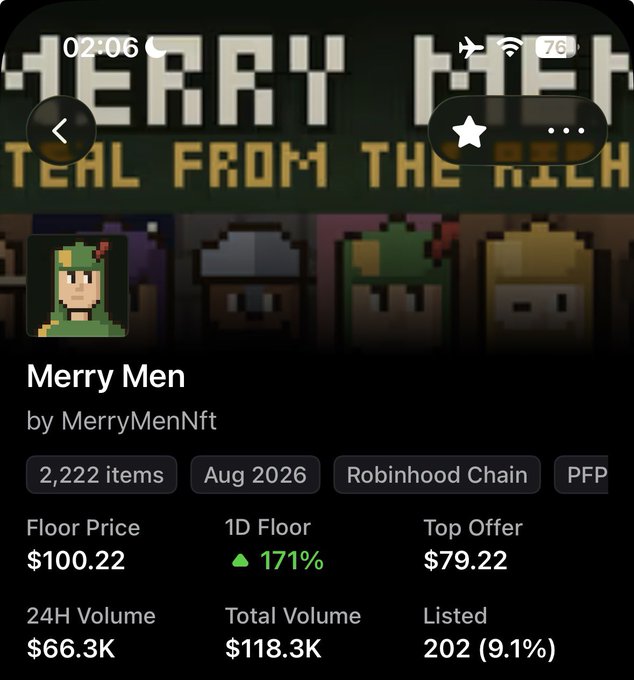 NFT collection page for 'Merry Men' by MerryMenNft, a 2,222-item PFP collection on Robinhood Chain, showing a floor price of $100.22 and a 1D floor increase of 171%.