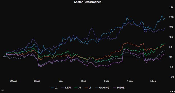 A sector performance chart from August 30 to September 5 tracks six crypto categories—L2, DEFI, AI, L1, GAMING, and MEME—with returns ranging from -10% to 25%. L2 leads with gains reaching roughly 20%, closely followed by DEFI, while AI, L1, and GAMING hover between 0% and 5%, and MEME dips into negative territory before recovering. The chart visually supports the claim that Ethereum's ecosystem, particularly L2s and DeFi, has outperformed major sectors over the past week, with the sharp upward trajectories of L2 and DEFI lines underscoring their dominance.