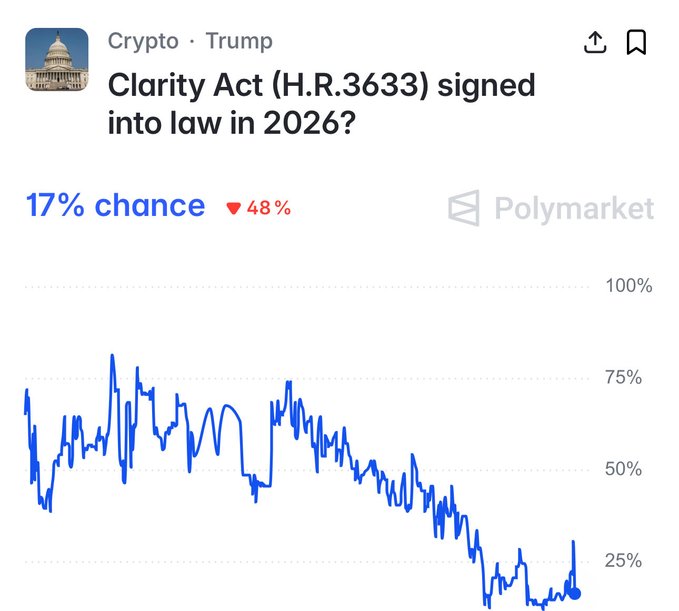 A Polymarket prediction chart for "Clarity Act (H.R.3633) signed into law in 2026?" under Crypto/Trump category, showing a 17% chance that has dropped 48%, with a trend line declining from peaks around 80%.
