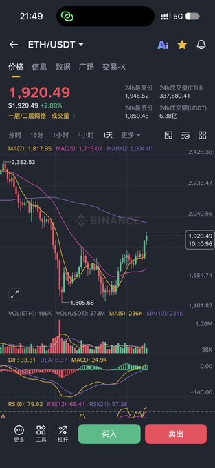 A mobile screenshot of the Binance app showing the ETH/USDT trading pair, with the current price at 1,920.49 (+2.88%) and a detailed candlestick chart along with various technical indicators.