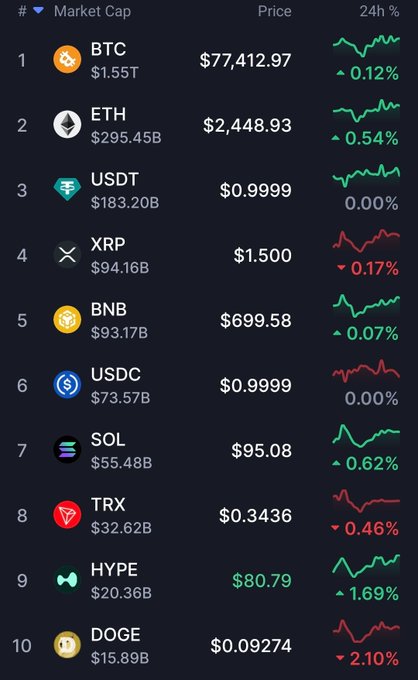 A cryptocurrency market cap ranking showing BTC at #1 ($77,412.97), ETH at #2 ($2,448.93), and other top 10 coins including USDT, XRP, BNB, USDC, SOL, TRX, HYPE, and DOGE with their respective prices and 24-hour changes.