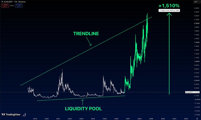 A TradingView chart for KLM/USDT on Binance shows a long-term ascending trendline and liquidity pool, with a projected +1,510% gain highlighted in green, targeting approximately $1.567 around 2031.