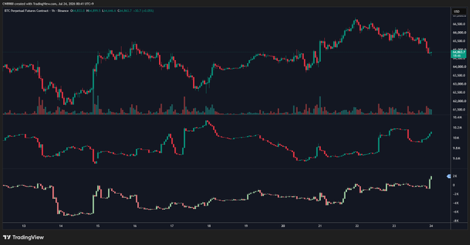 A TradingView chart from CME Bitcoin Futures (BTC1!) for July 24, 2026 shows BTC price action with a corresponding indicator below tracking long position increases, visually supporting the post's claim that buying of BTC long positions is increasing further.