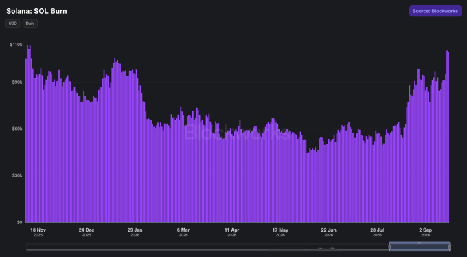 Blockworks chart titled "Solana: SOL Burn" showing daily USD burn amounts from November 18 to early September, with values ranging from $0 to $110k, peaking at both ends of the timeline.