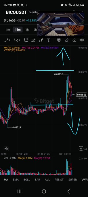 A Bitget mobile trading chart for BICO/USDT showing a 12.98% price increase, candlestick patterns, EMA indicators, and hand-drawn cyan arrows indicating upward price action.