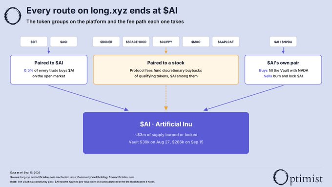 Diagram titled 'Every route on long.xyz ends at $AI' showing token groups (SSIT, $BONER, $SPACEGHOO, $CLIPPY, $MOO, $AAPL.CAT, $AI / $NVDA) flowing into $AI - Artificial Inu, noting '~$3m of supply burned or locked' and 'Vault $39k on Aug 27, $286k on Sep 15', branded by Optimist.