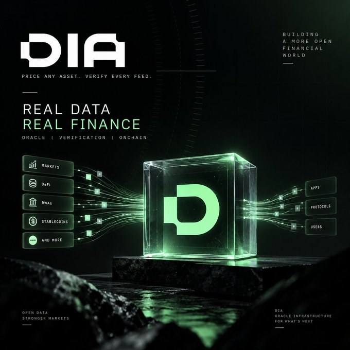 Promotional graphic for DIA featuring the text 'PRICE ANY ASSET. VERIFY EVERY FEED.', 'REAL DATA REAL FINANCE', and 'BUILDING A MORE OPEN FINANCIAL WORLD', with a glowing green cube displaying the DIA logo connected to categories like Markets, DeFi, RWA, Stablecoins, Apps, Protocols, and Users.