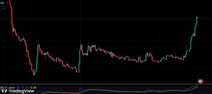 A TradingView candlestick chart for RSI 21 showing a sharp decline followed by a strong recovery, with a price of 72.85 and RSI indicator at the bottom.