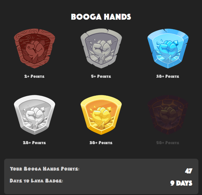 A gaming achievement chart titled 'BOOGA HANDS' displaying six tiered badges (2+ through 50+ Points) with fist imagery in various colors, showing the user has 47 points and 9 days until Lava Badge.