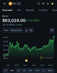 A Coinbase app screenshot shows Bitcoin (BTC) at $63,024.00, up 1.5% (24H) with a 0.0% change over 1H, featuring a green price chart trending upward—visually confirming the post's announcement that BTC has reclaimed the $63,000 level.