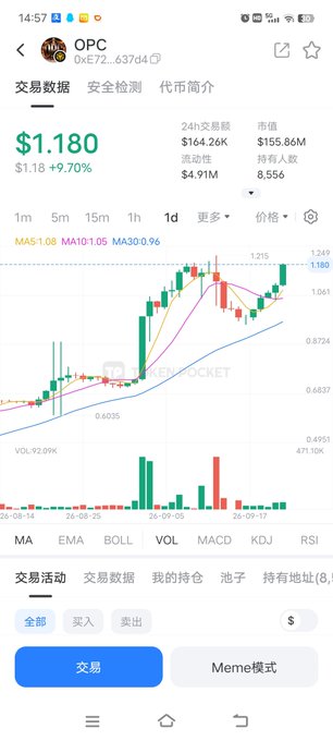 A mobile trading app screen showing token "OPC" priced at $1.180 (+9.70%), with a candlestick chart displaying MA5, MA10, and MA30 indicators, market cap of $155.86M, and trading volume of $4.91M.