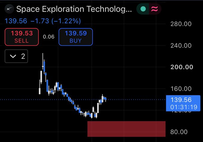 A candlestick chart for "Space Exploration Technology" ticker shows the price at 139.56, down 1.22% (-1.73), with sell/buy prices of 139.53/139.59. The chart features a red shaded accumulation zone near 80.00, illustrating the post's message that the lower the price drops, the more attractive the risk-to-reward becomes—contrary to concerns over Elon Musk's significant stake in $SPCX.