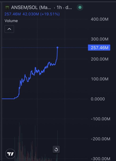 A TradingView chart of ANSEM/SOL (ANSEM paired with Solana) showing a sharp intraday volume spike to 257.46M (a +19.51% move), illustrating the surging trading activity backing the poster's bullish thesis that "1B doesn't seem like a dream anymore."